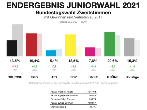 2021_09-26_Juniorwahl_Wahlergebnisse_gesamt.png